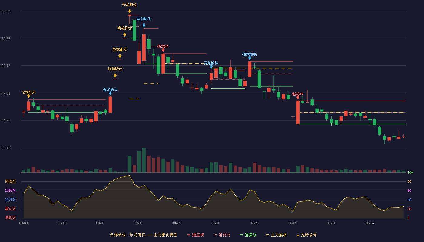 汇源通信(000586)云梯战法K线图 - 强压线16.74 强弱线15.62 强撑线14.50 破位区