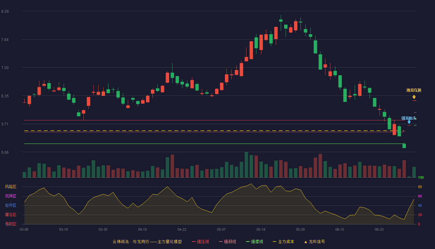 宝塔实业(000595)云梯战法K线图 - 强压线6.24 强弱线5.96 强撑线5.67 加速区