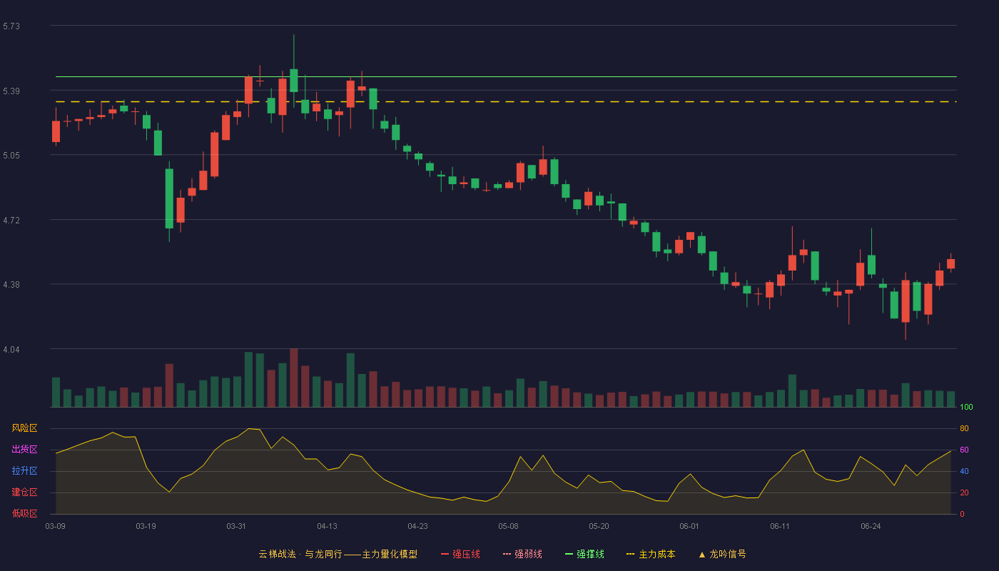 东北制药(000597)云梯战法K线图 - 强压线6.07 强弱线5.77 强撑线5.46 破位区