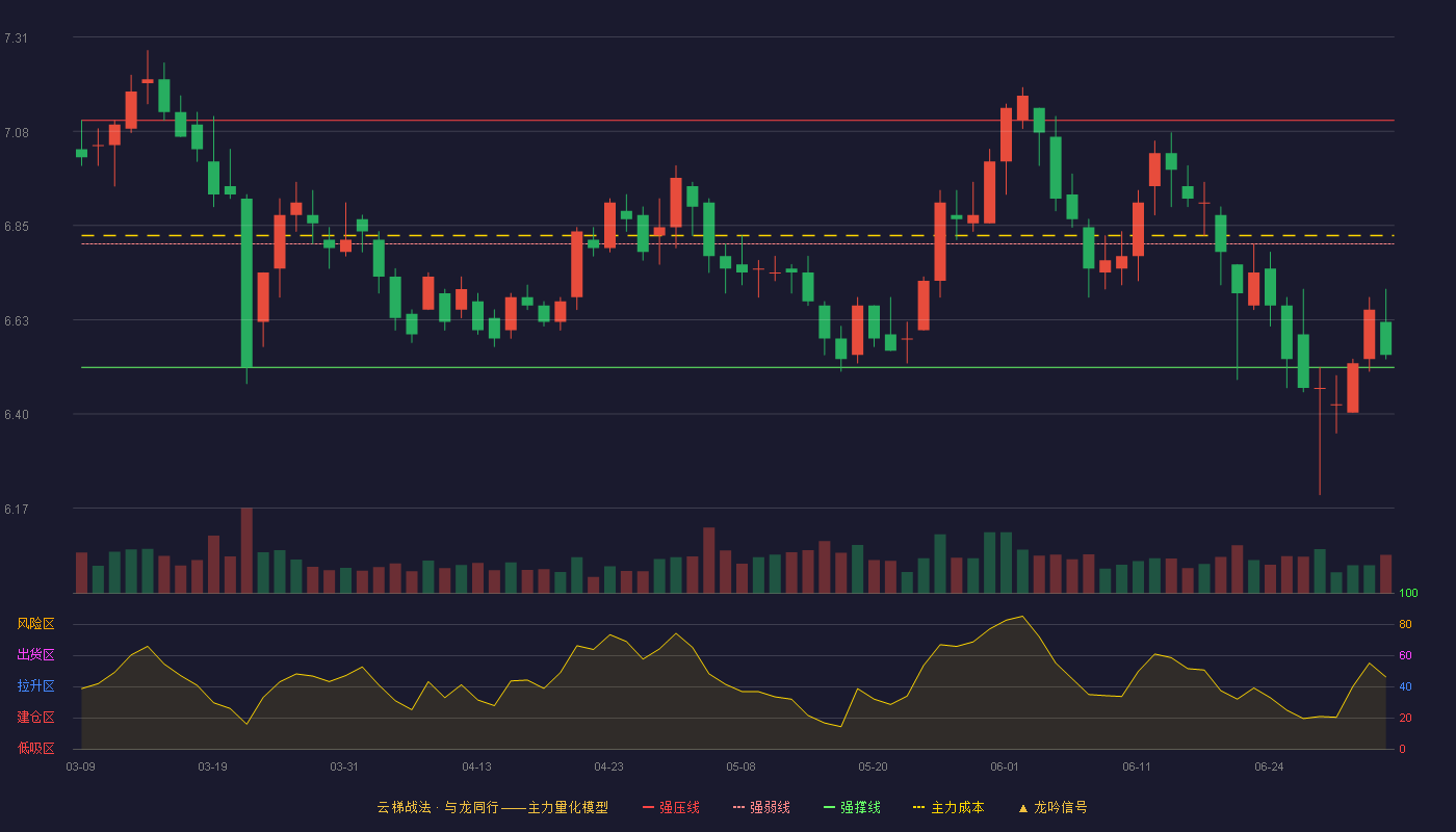 兴蓉环境(000598)云梯战法K线图 - 强压线7.11 强弱线6.81 强撑线6.51 弱势区
