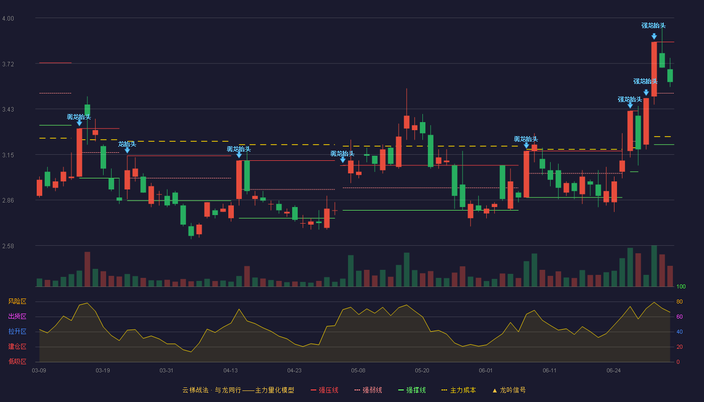 新华联(000620)云梯战法K线图 - 强压线3.85 强弱线3.53 强撑线3.21 强势区