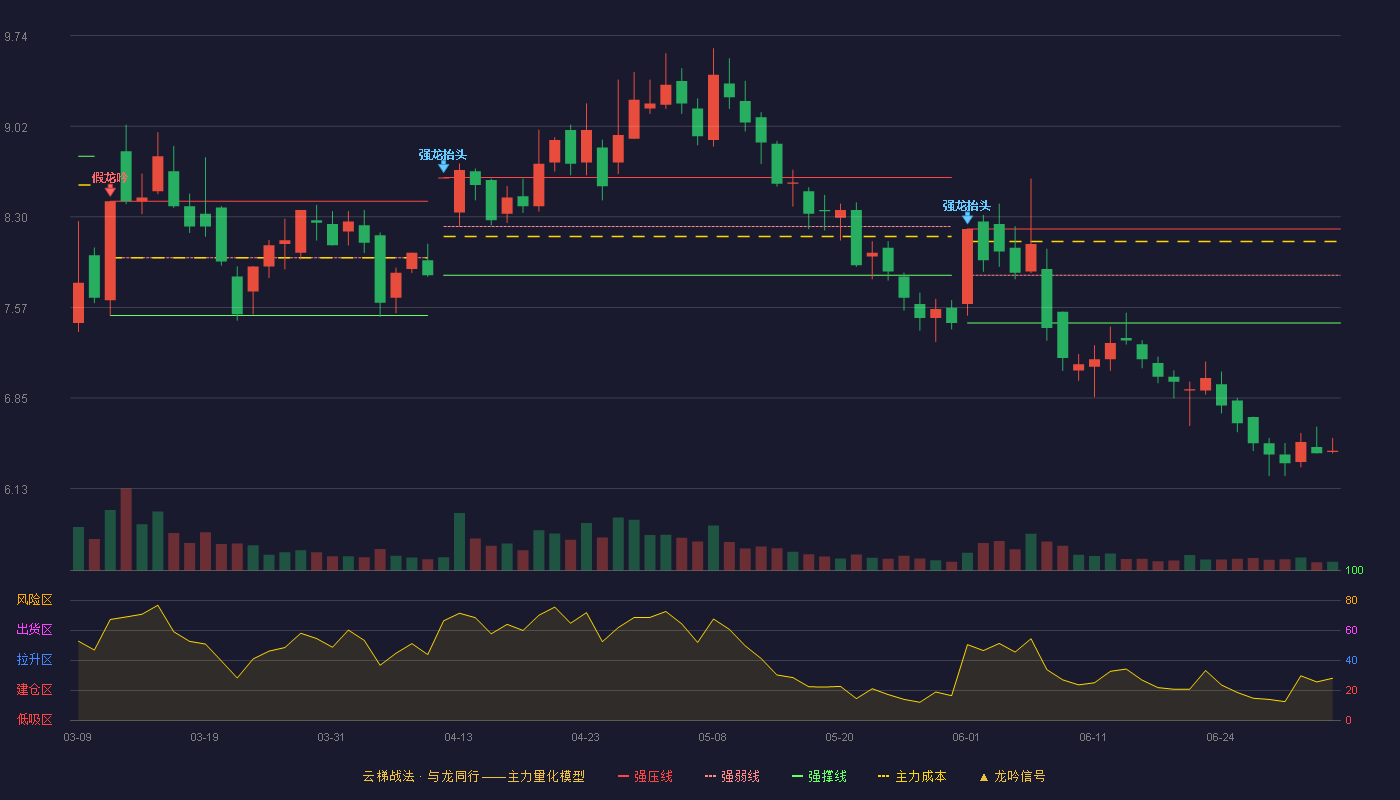 远大控股(000626)云梯战法K线图 - 强压线8.20 强弱线7.83 强撑线7.45 破位区