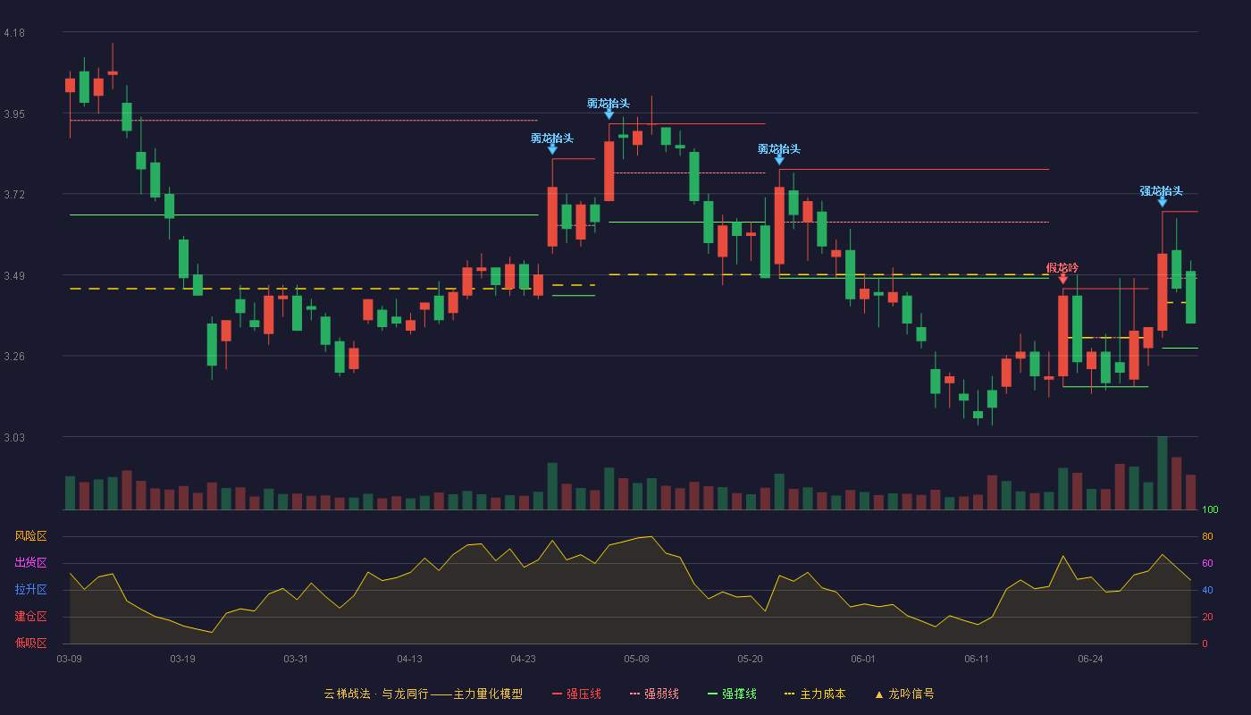 攀钢钒钛(000629)云梯战法K线图 - 强压线3.67 强弱线3.48 强撑线3.28 弱势区
