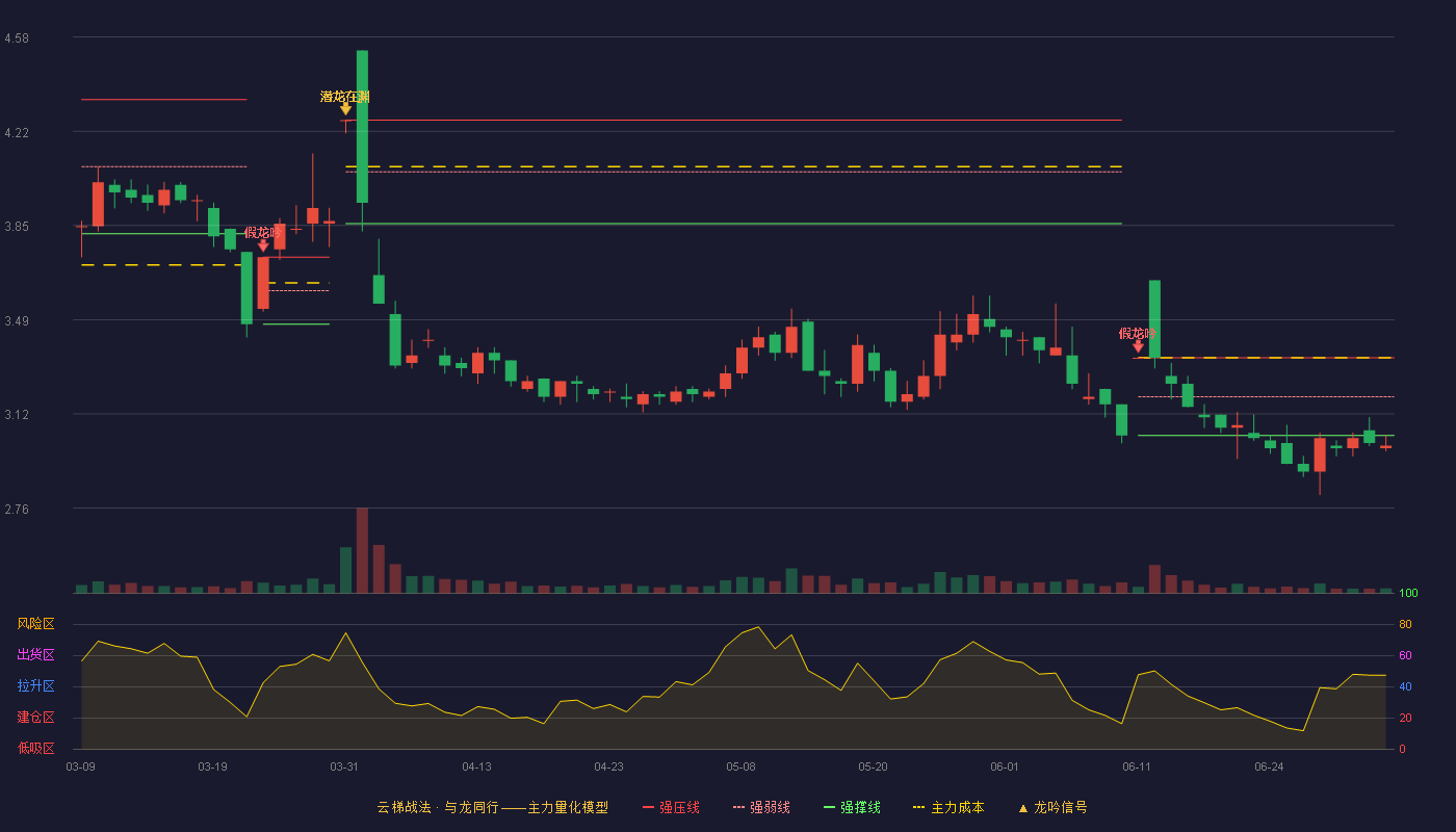 顺发恒业(000631)云梯战法K线图 - 强压线3.34 强弱线3.19 强撑线3.04 破位区