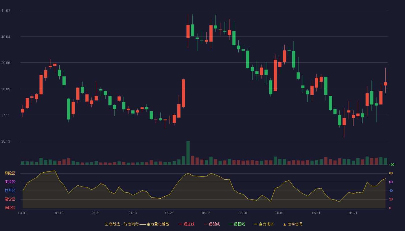 格力电器(000651)云梯战法K线图 - 强压线48.74 强弱线45.13 强撑线41.52 破位区