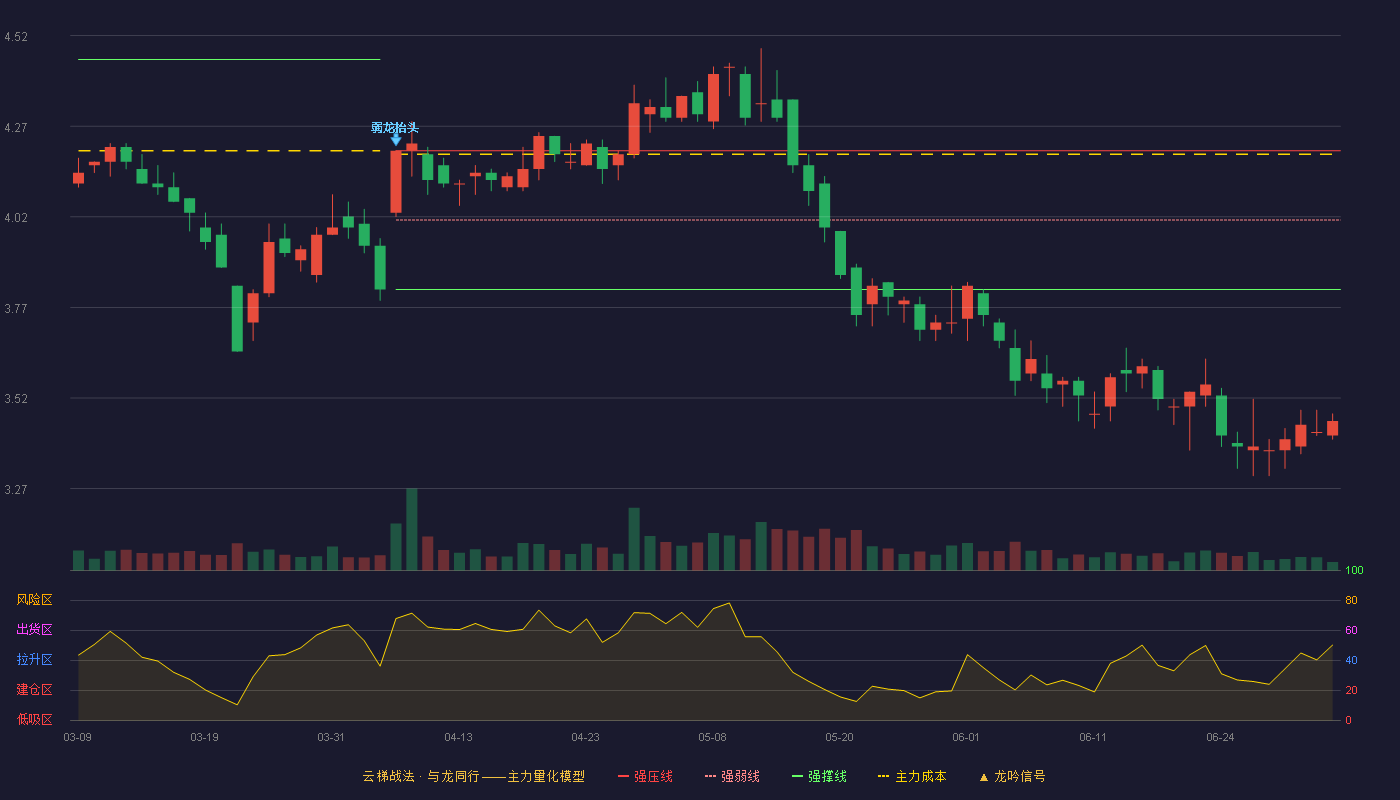 泰达股份(000652)云梯战法K线图 - 强压线4.20 强弱线4.01 强撑线3.82 破位区