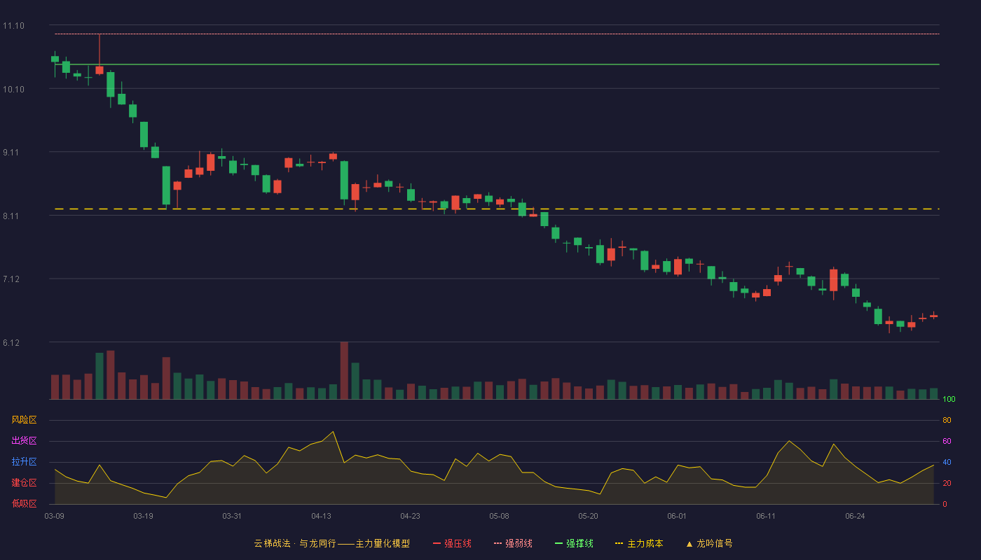 金岭矿业(000655)云梯战法K线图 - 强压线11.44 强弱线10.96 强撑线10.48 破位区