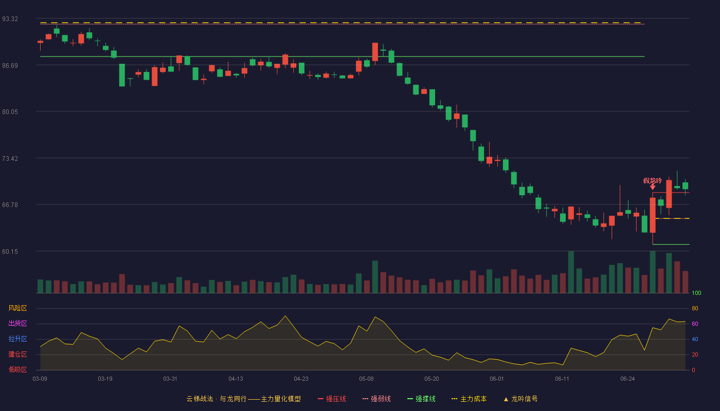 长春高新(000661)云梯战法K线图 - 强压线68.49 强弱线64.79 强撑线61.09 加速区