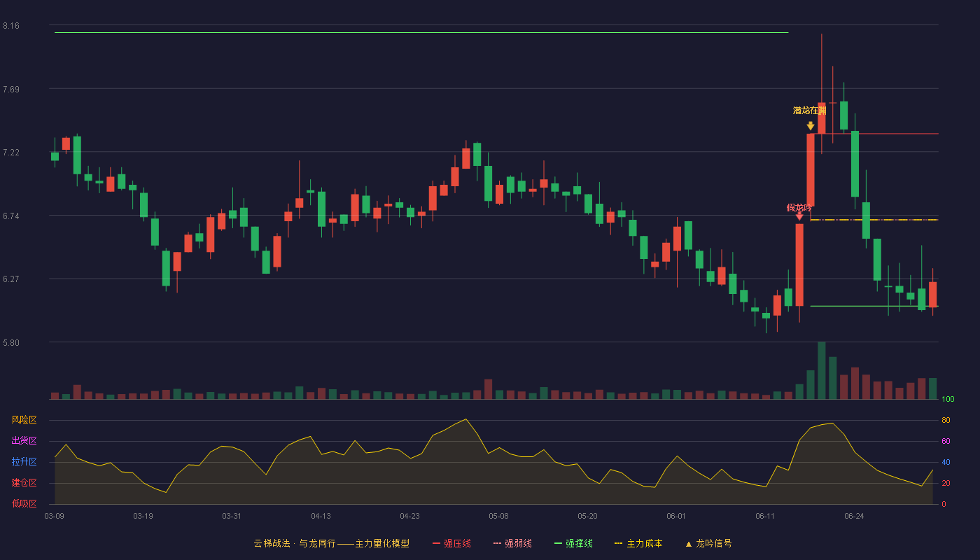 大连友谊(000679)云梯战法K线图 - 强压线7.35 强弱线6.71 强撑线6.07 弱势区
