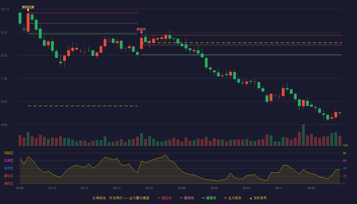 远兴能源(000683)云梯战法K线图 - 强压线9.10 强弱线8.71 强撑线8.32 破位区