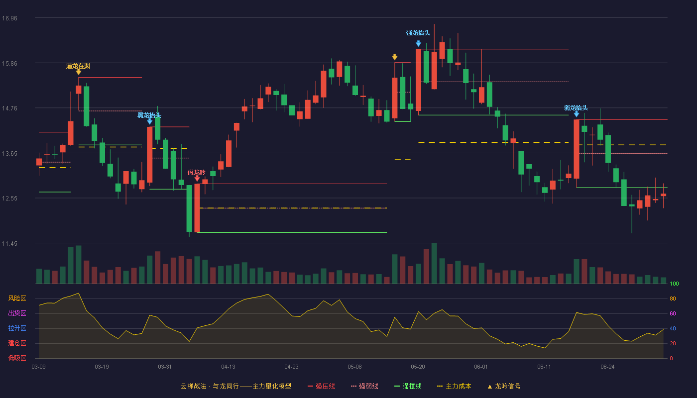 滨海能源(000695)云梯战法K线图 - 强压线14.47 强弱线13.64 强撑线12.81 破位区