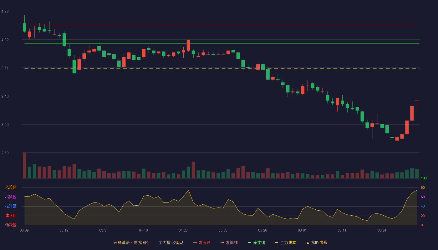 沈阳化工(000698)云梯战法K线图 - 强压线4.38 强弱线4.18 强撑线3.98 破位区