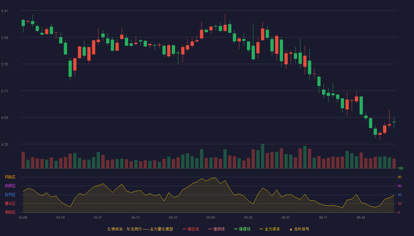 厦门信达(000701)云梯战法K线图 - 强压线8.65 强弱线7.98 强撑线7.31 破位区