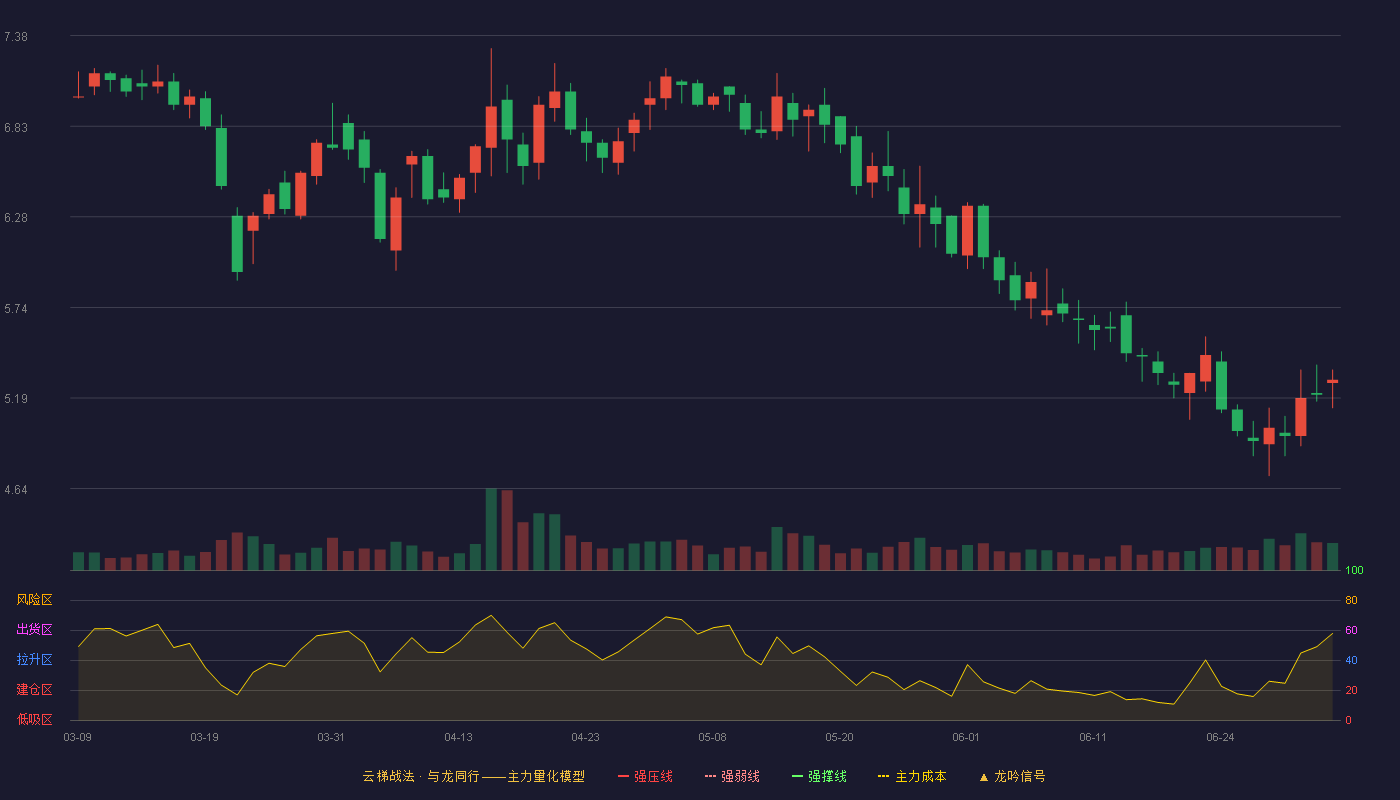 正虹科技(000702)云梯战法K线图 - 强压线8.43 强弱线8.00 强撑线7.56 破位区