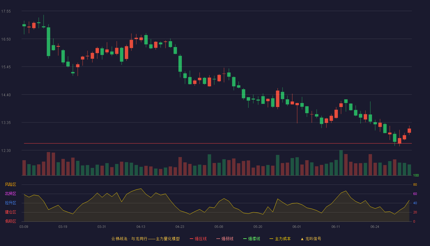 中信特钢(000708)云梯战法K线图 - 强压线12.56 强弱线11.81 强撑线11.05 加速区