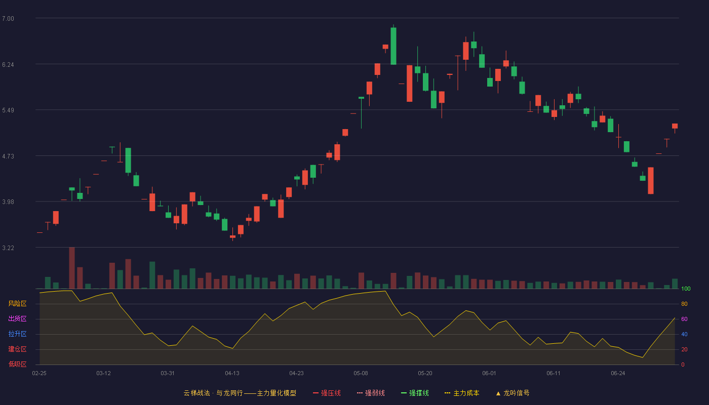 京蓝科技(000711)云梯战法K线图 - 强压线0.00 强弱线0.00 强撑线0.00 破位区
