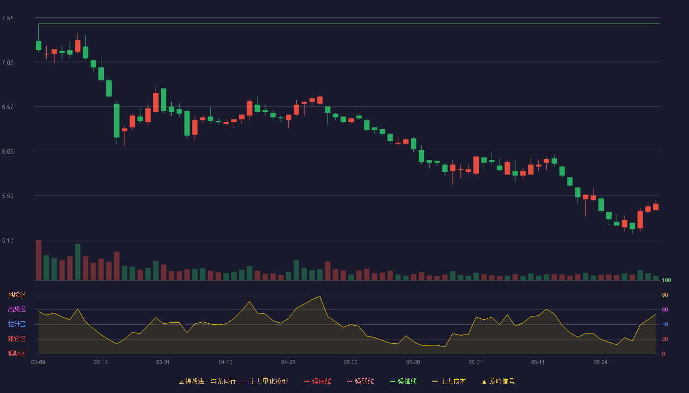 丰乐种业(000713)云梯战法K线图 - 强压线8.86 强弱线8.17 强撑线7.48 破位区