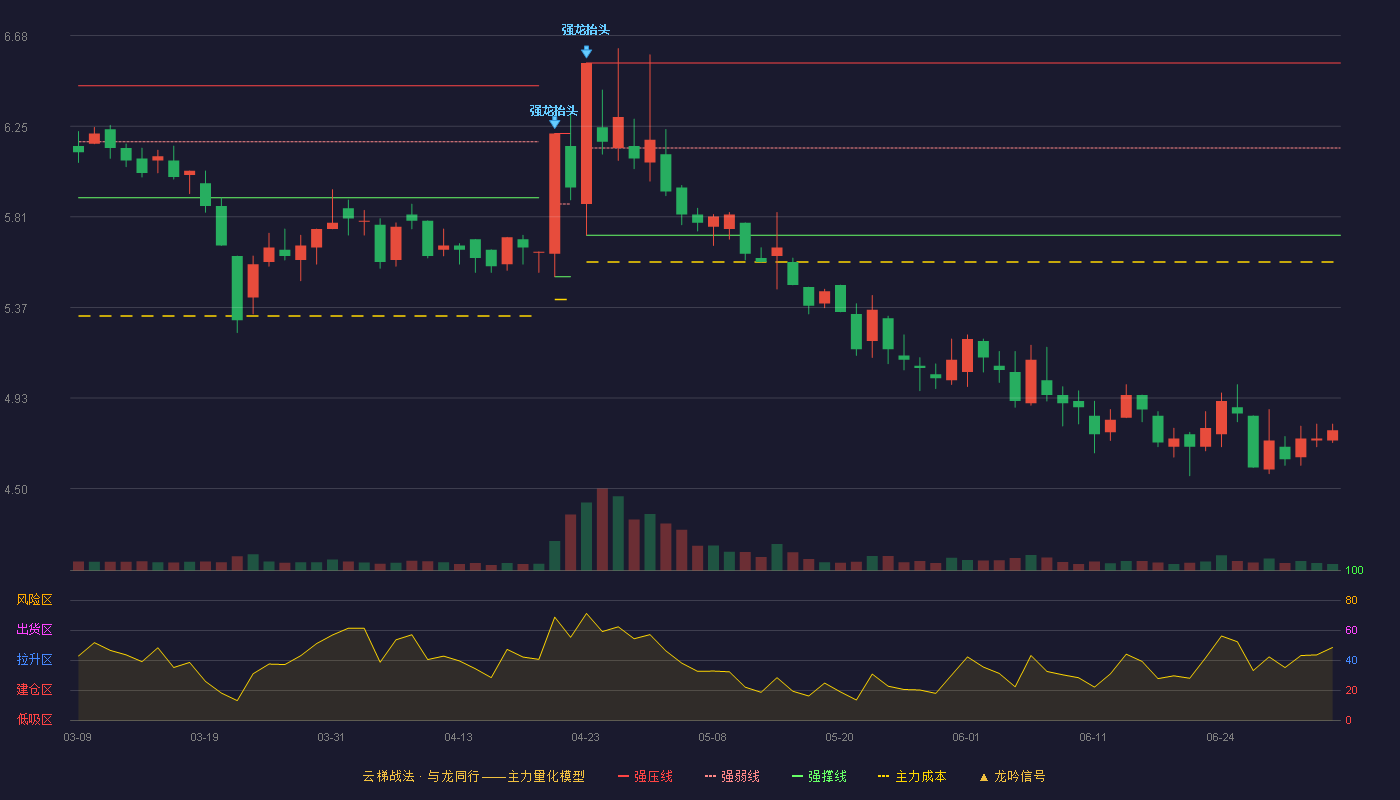 中兴商业(000715)云梯战法K线图 - 强压线6.55 强弱线6.14 强撑线5.72 破位区