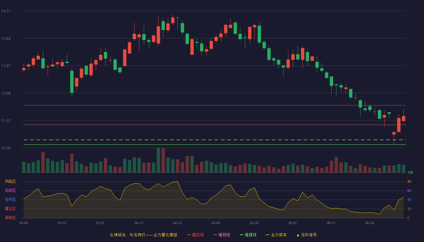 中原传媒(000719)云梯战法K线图 - 强压线11.70 强弱线11.08 强撑线10.45 强势区