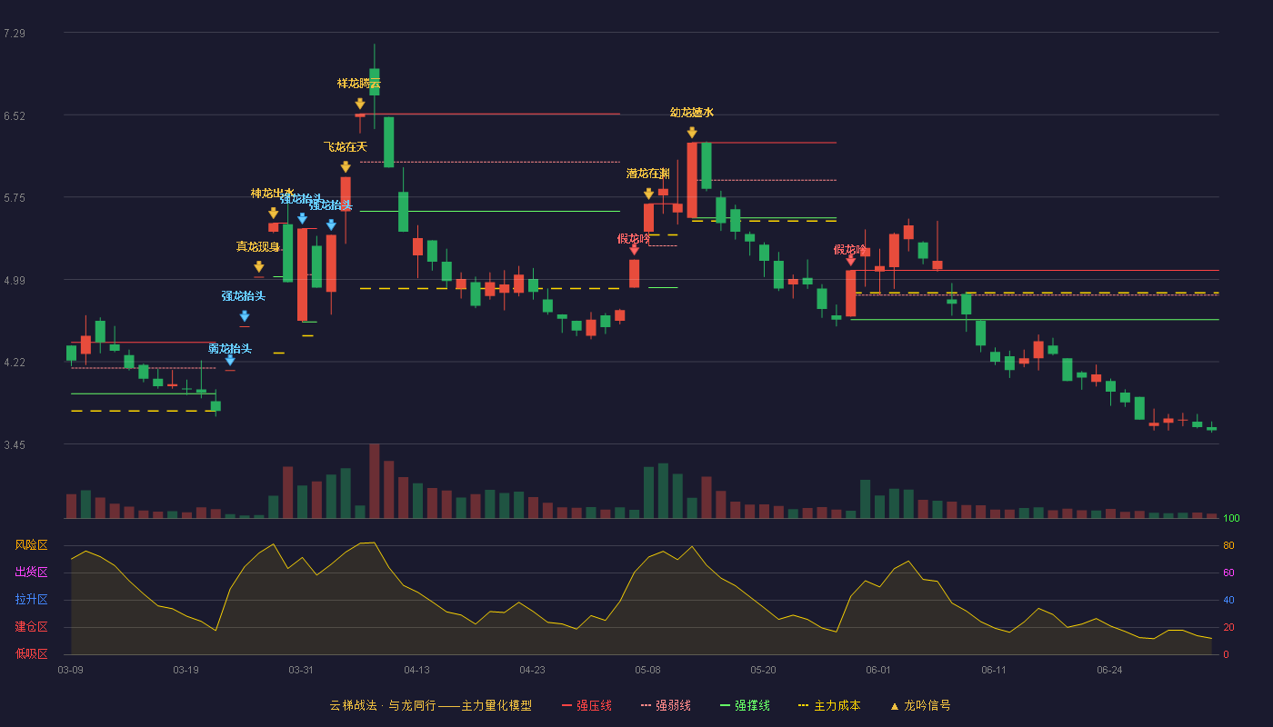 新能泰山(000720)云梯战法K线图 - 强压线5.07 强弱线4.84 强撑线4.61 破位区