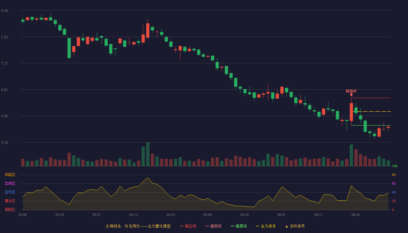 西安饮食(000721)云梯战法K线图 - 强压线6.40 强弱线6.06 强撑线5.71 破位区