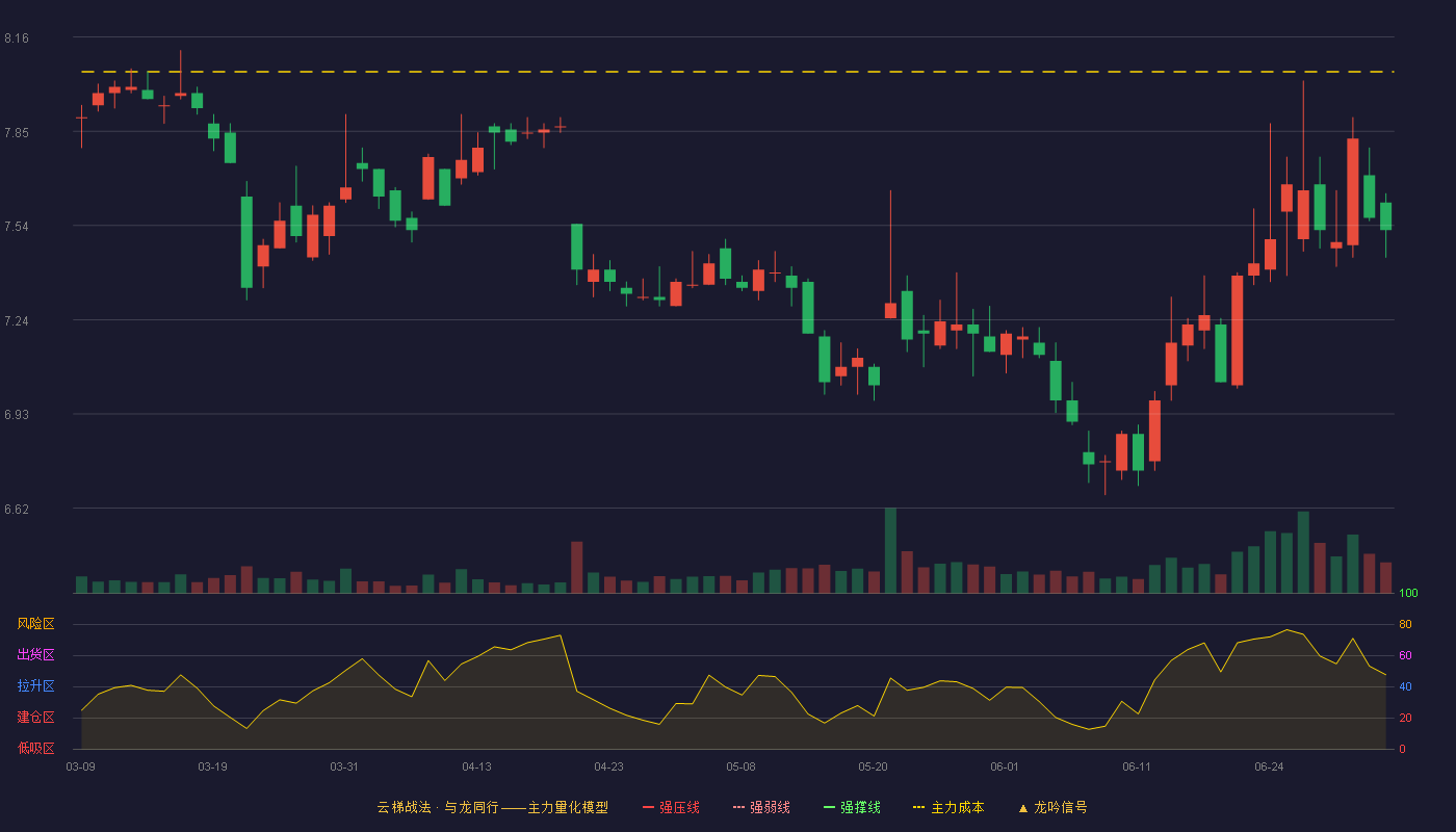 国元证券(000728)云梯战法K线图 - 强压线9.76 强弱线9.23 强撑线8.70 破位区