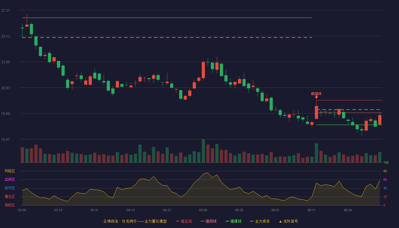 航发控制(000738)云梯战法K线图 - 强压线19.95 强弱线18.96 强撑线17.97 弱势区