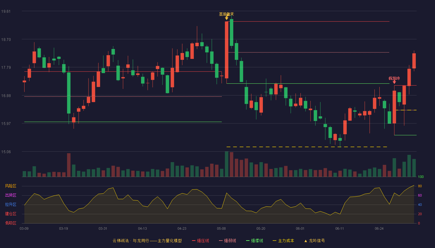 普洛药业(000739)云梯战法K线图 - 强压线17.20 强弱线16.40 强撑线15.59 加速区