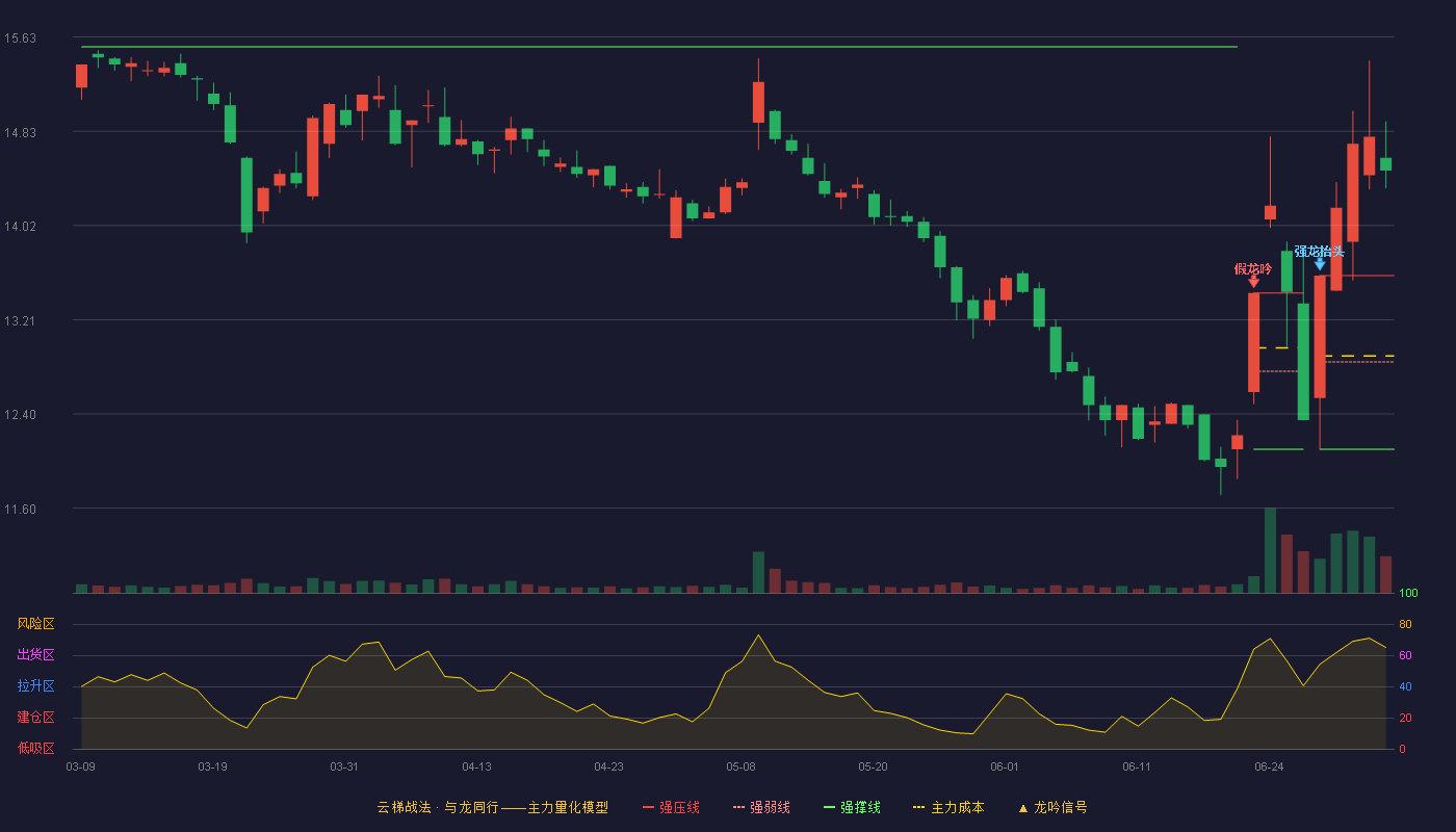 新华制药(000756)云梯战法K线图 - 强压线13.59 强弱线12.85 强撑线12.10 加速区