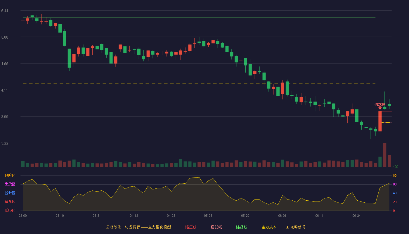 浩物股份(000757)云梯战法K线图 - 强压线3.75 强弱线3.56 强撑线3.37 加速区