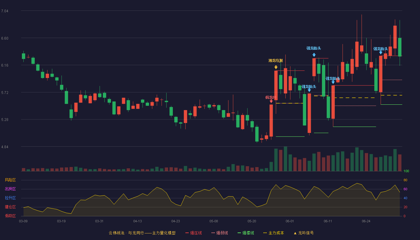 中百集团(000759)云梯战法K线图 - 强压线6.31 强弱线5.92 强撑线5.52 强势区