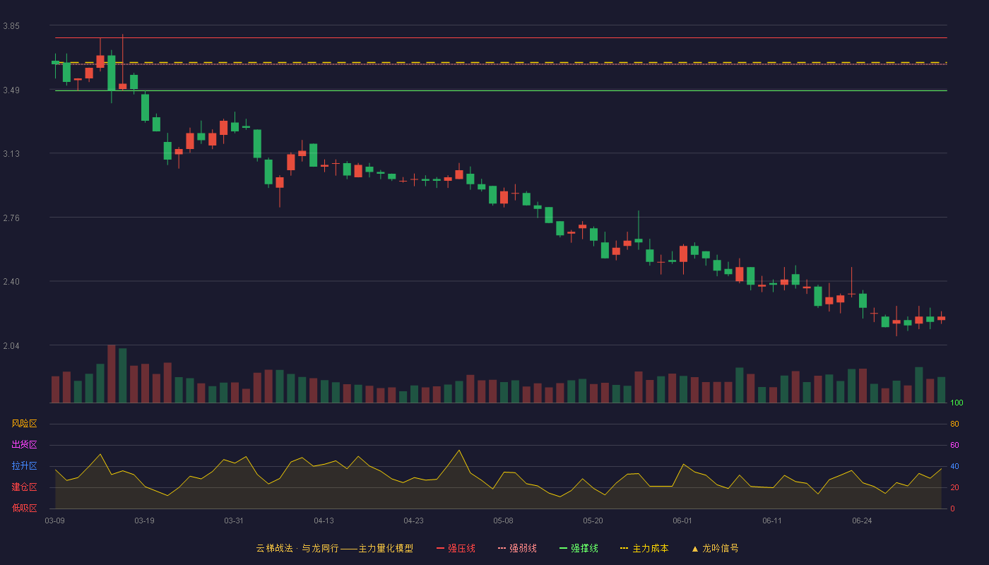 本钢板材(000761)云梯战法K线图 - 强压线3.78 强弱线3.63 强撑线3.48 破位区