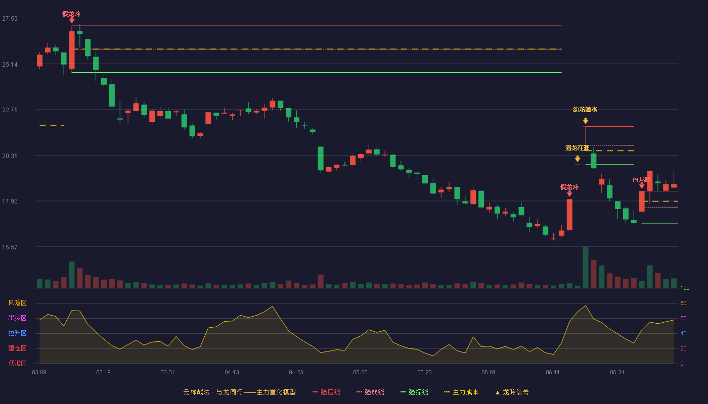 中核科技(000777)云梯战法K线图 - 强压线18.48 强弱线17.64 强撑线16.80 加速区