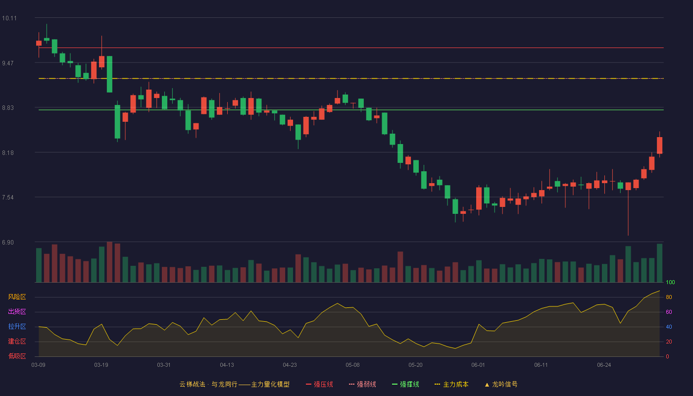 甘咨询(000779)云梯战法K线图 - 强压线9.68 强弱线9.24 强撑线8.79 破位区