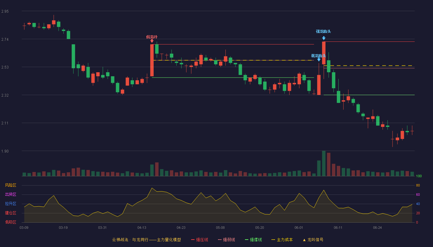 居然之家(000785)云梯战法K线图 - 强压线2.72 强弱线2.52 强撑线2.32 破位区