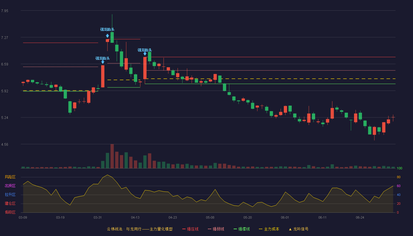北大医药(000788)云梯战法K线图 - 强压线6.77 强弱线6.43 强撑线6.09 破位区