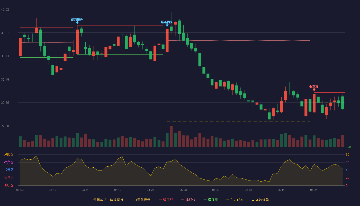 盐湖股份(000792)云梯战法K线图 - 强压线31.50 强弱线30.20 强撑线28.90 弱势区