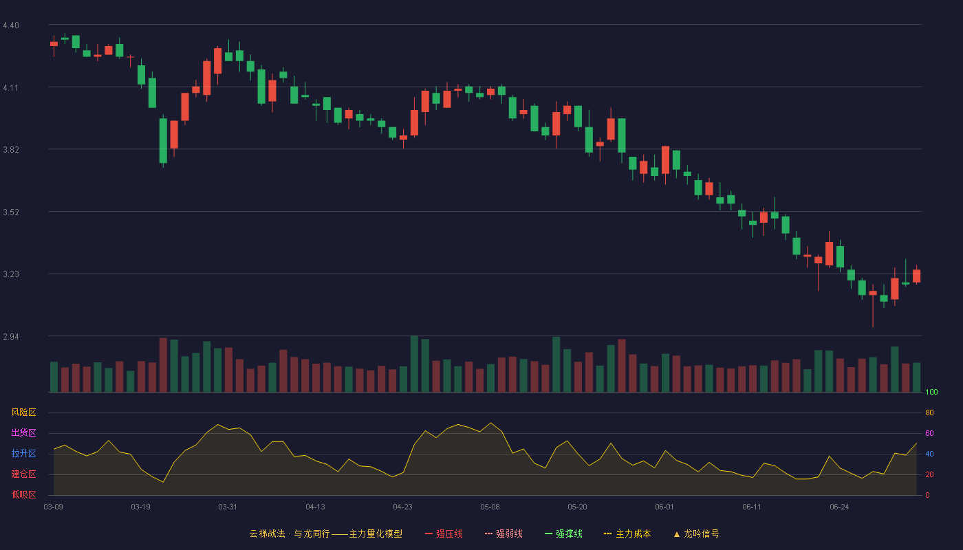 陕西金叶(000812)云梯战法K线图 - 强压线5.28 强弱线5.03 强撑线4.78 破位区
