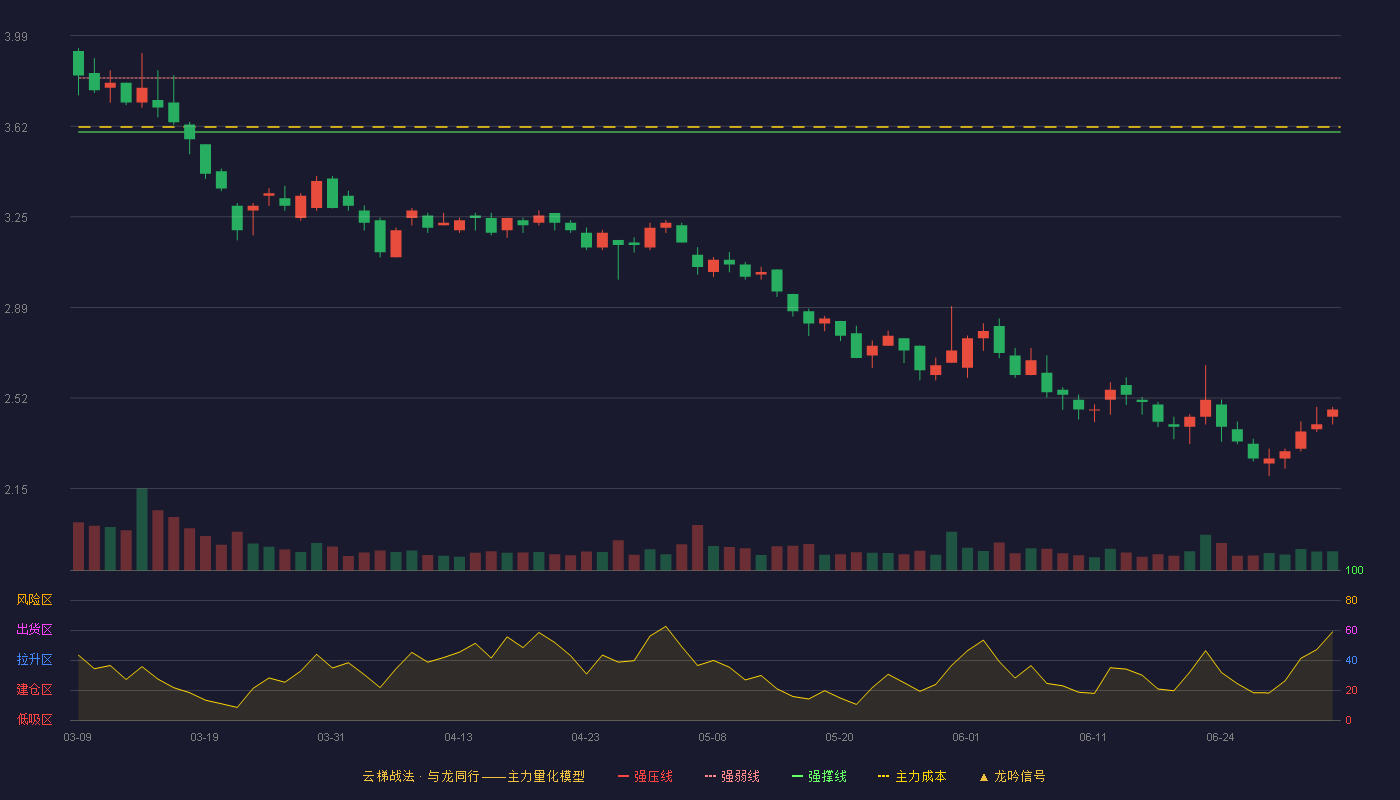 智慧农业(000816)云梯战法K线图 - 强压线4.04 强弱线3.82 强撑线3.60 破位区
