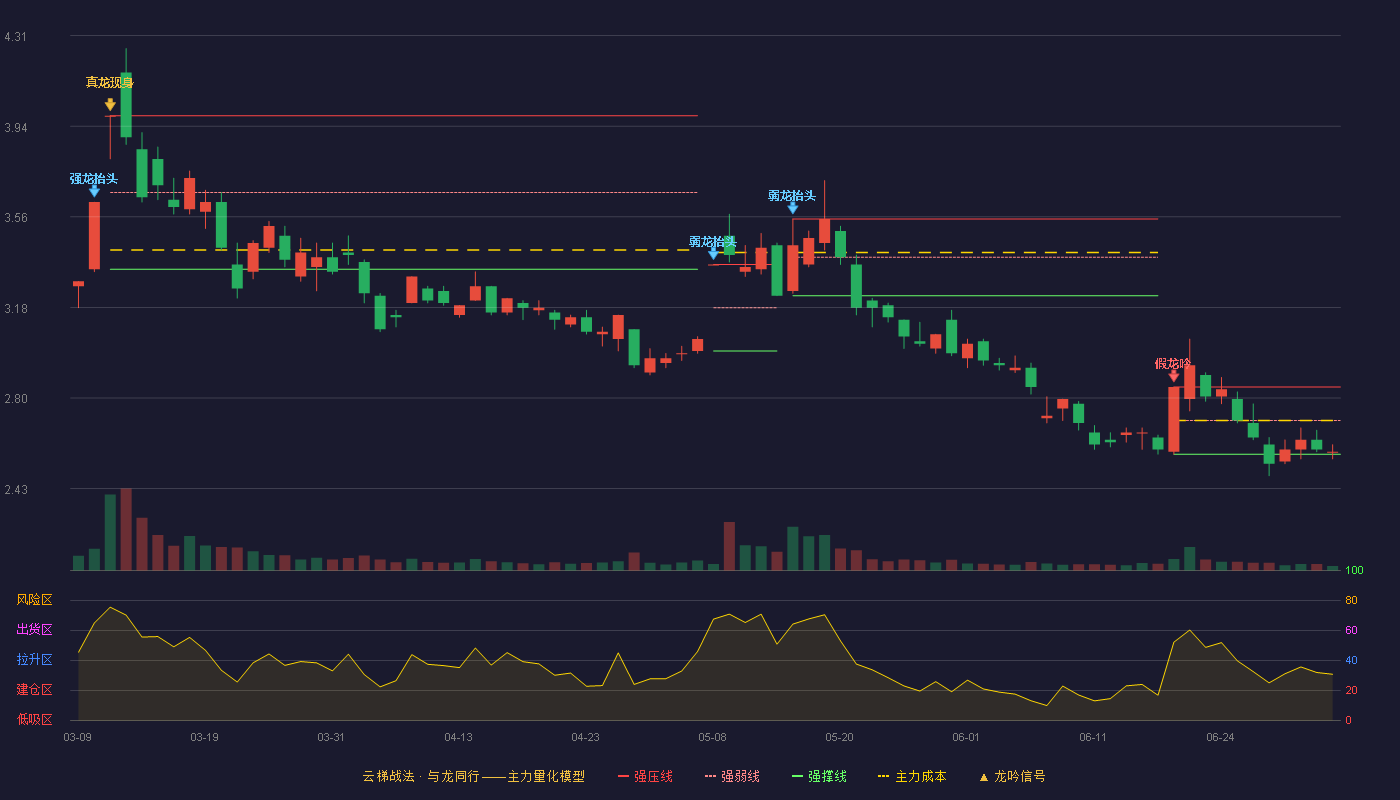 中信国安(000839)云梯战法K线图 - 强压线2.85 强弱线2.71 强撑线2.57 弱势区