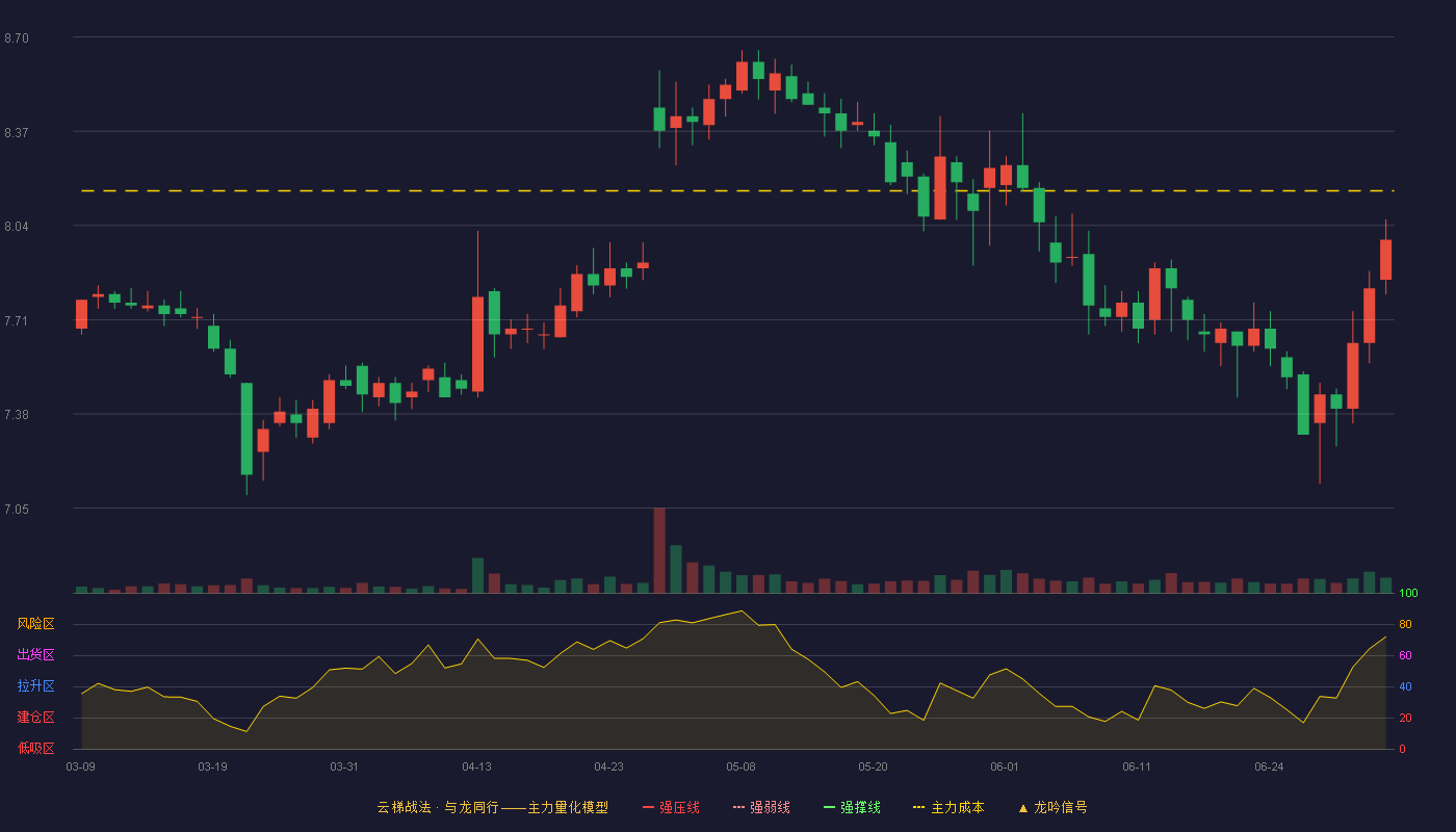 承德露露(000848)云梯战法K线图 - 强压线10.01 强弱线9.44 强撑线8.86 破位区