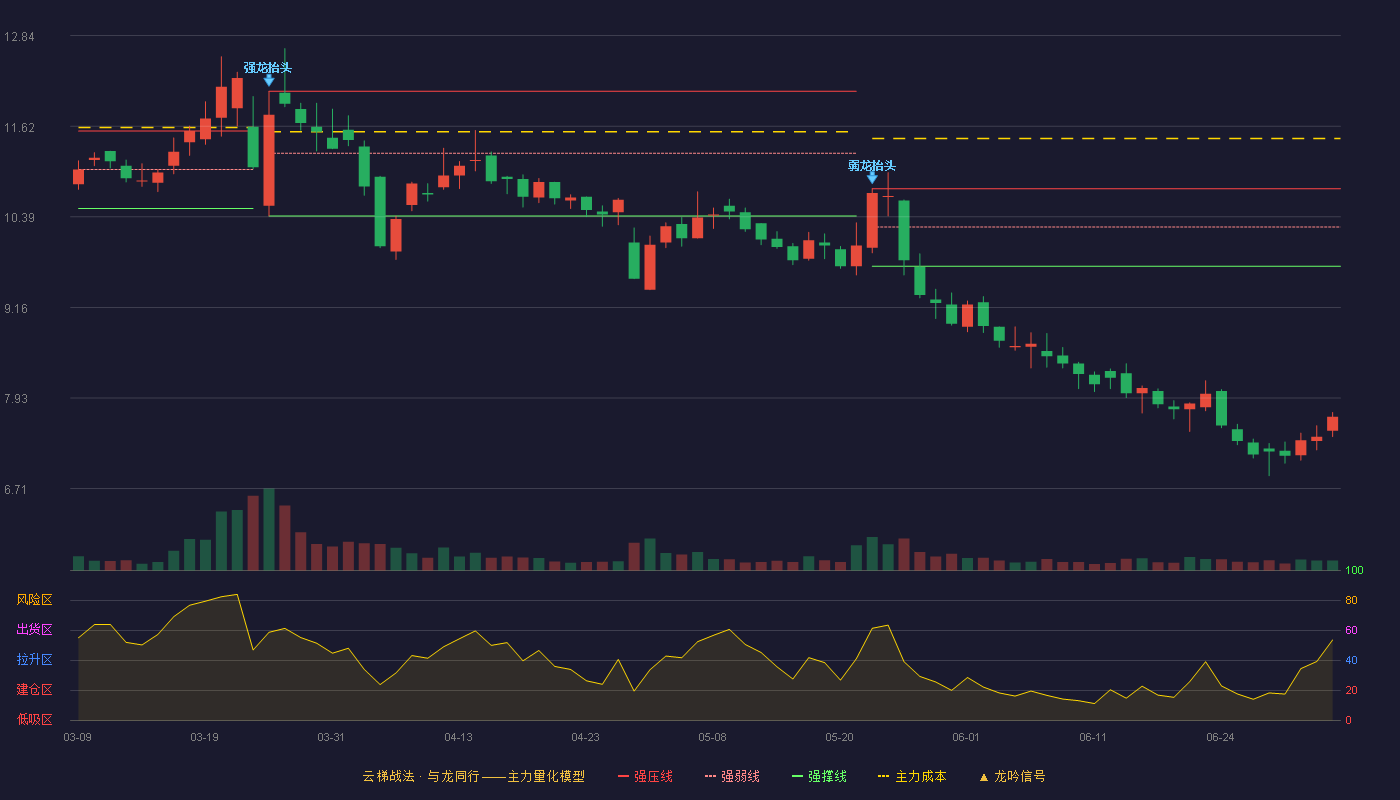 冀东装备(000856)云梯战法K线图 - 强压线10.77 强弱线10.25 强撑线9.72 破位区