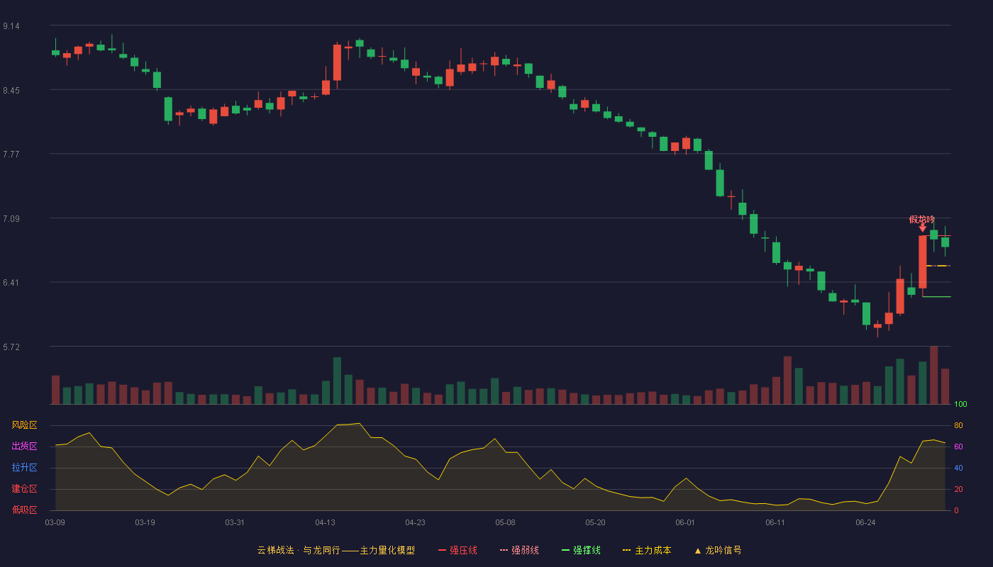 新希望(000876)云梯战法K线图 - 强压线6.90 强弱线6.58 强撑线6.25 强势区