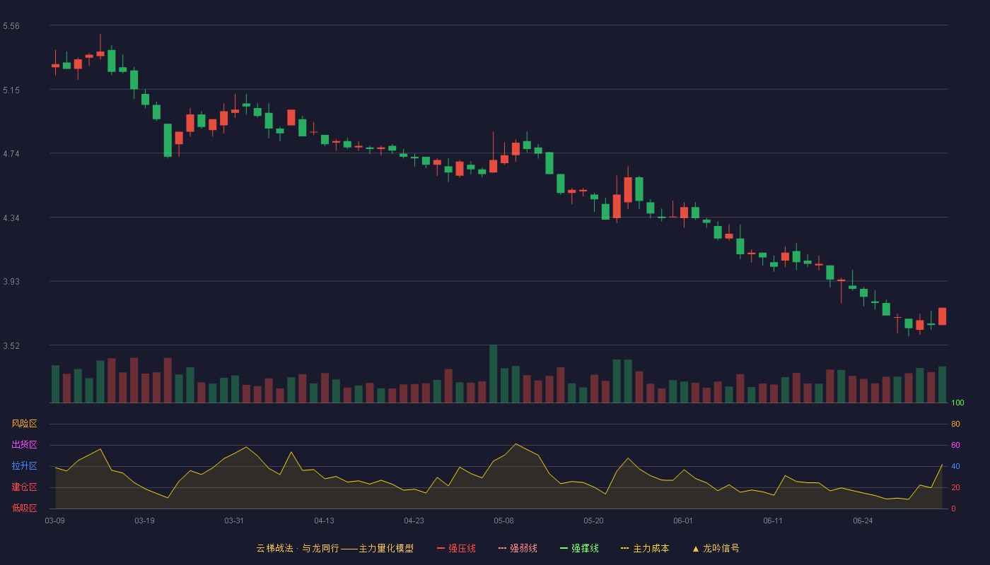 天山股份(000877)云梯战法K线图 - 强压线6.62 强弱线6.31 强撑线5.99 破位区