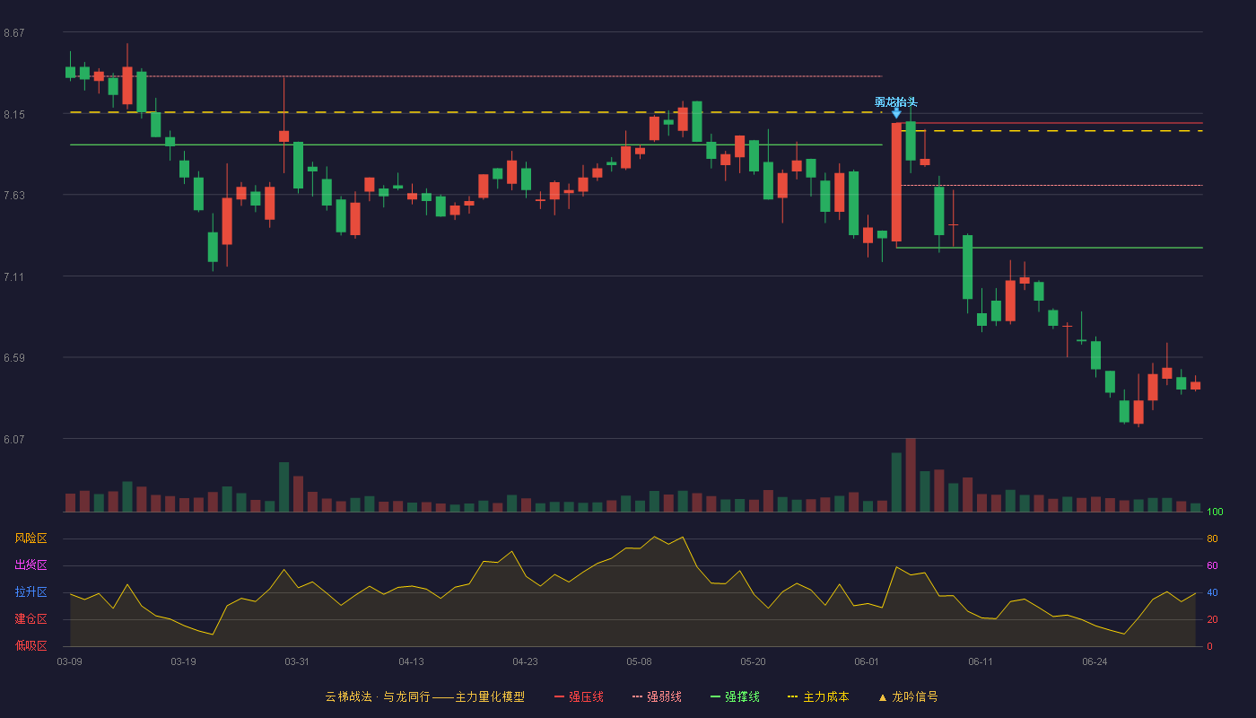 中广核技(000881)云梯战法K线图 - 强压线8.09 强弱线7.69 强撑线7.29 破位区