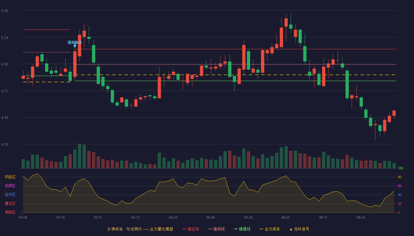 湖北能源(000883)云梯战法K线图 - 强压线5.12 强弱线4.97 强撑线4.81 破位区