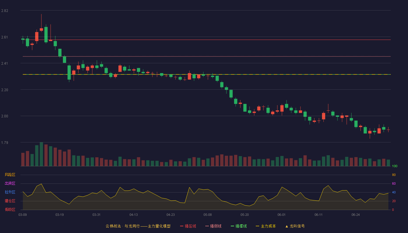 鞍钢股份(000898)云梯战法K线图 - 强压线2.59 强弱线2.46 强撑线2.32 破位区
