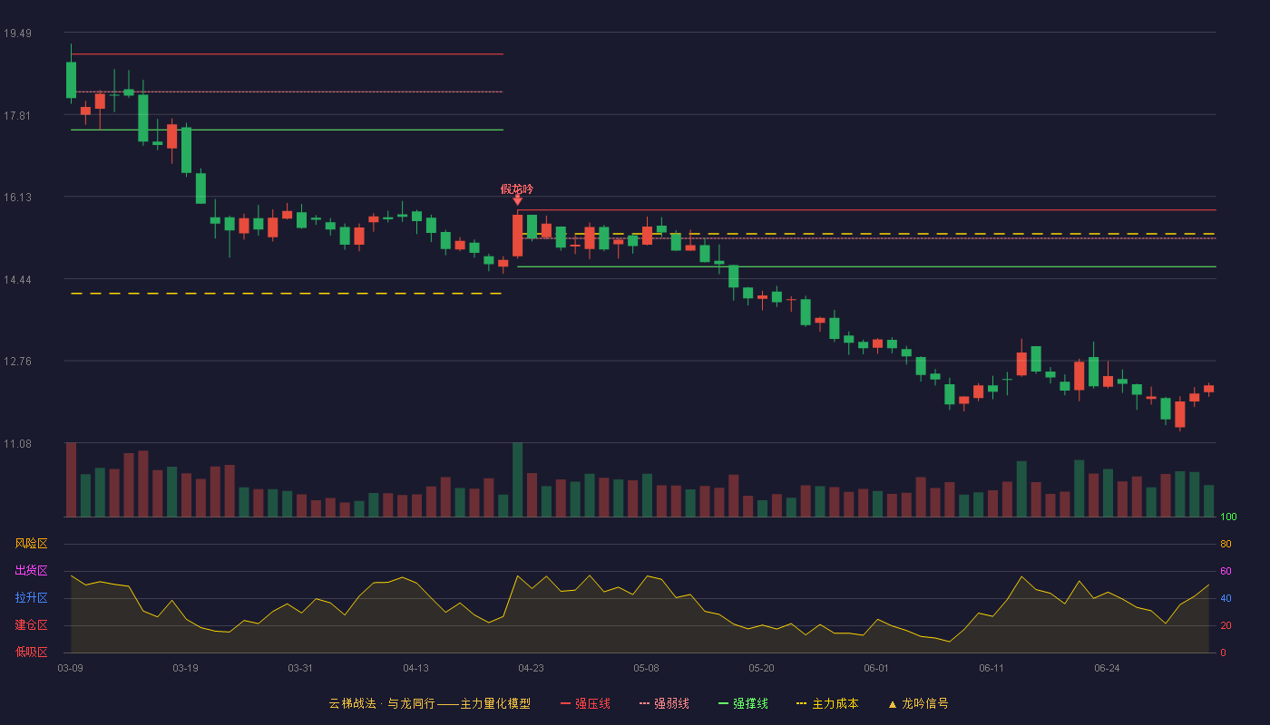 新洋丰(000902)云梯战法K线图 - 强压线15.85 强弱线15.27 强撑线14.69 破位区