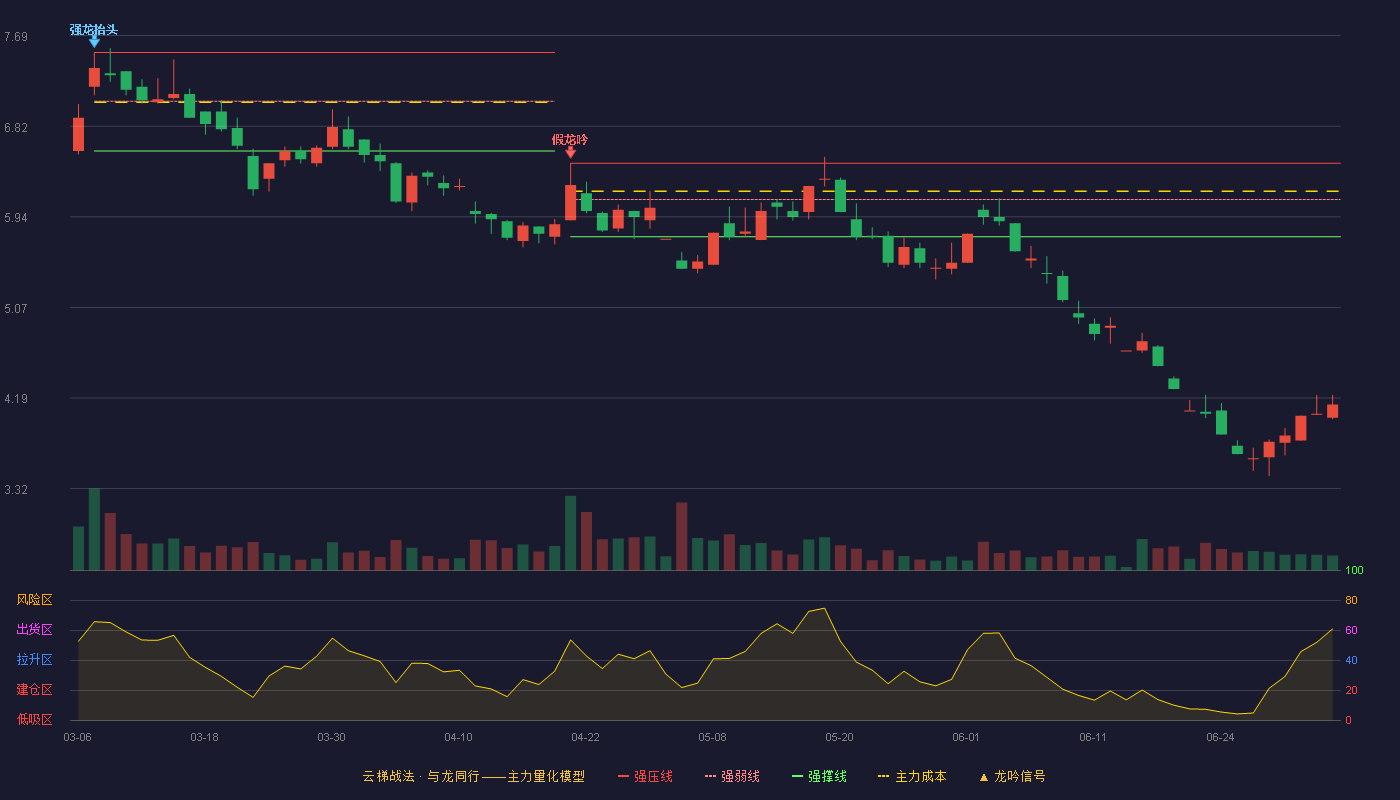 南宁糖业(000911)云梯战法K线图 - 强压线6.46 强弱线6.11 强撑线5.75 破位区