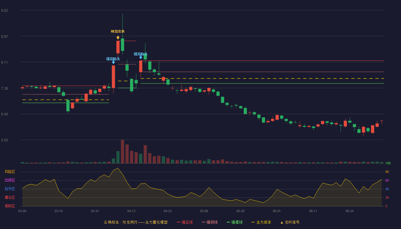 金陵药业(000919)云梯战法K线图 - 强压线8.16 强弱线7.79 强撑线7.41 破位区